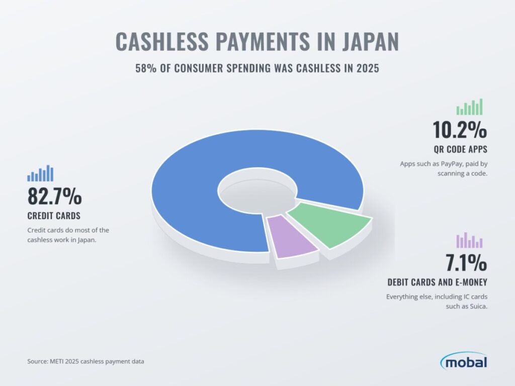 Donut chart showing credit cards make up 82.7% of cashless payment value in Japan in 2025