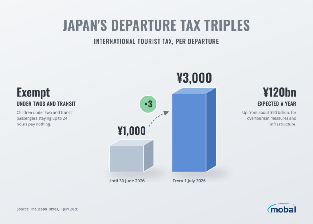 Bar chart showing Japan’s departure tax rising from 1,000 yen to 3,000 yen in July 2026