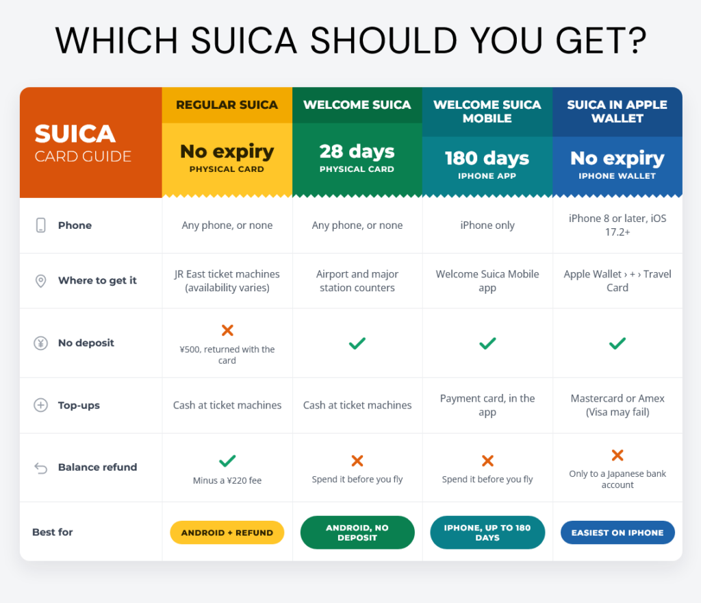 Comparison table of four Suica options for visitors to Japan: Regular Suica, Welcome Suica, Welcome Suica Mobile and Apple Wallet