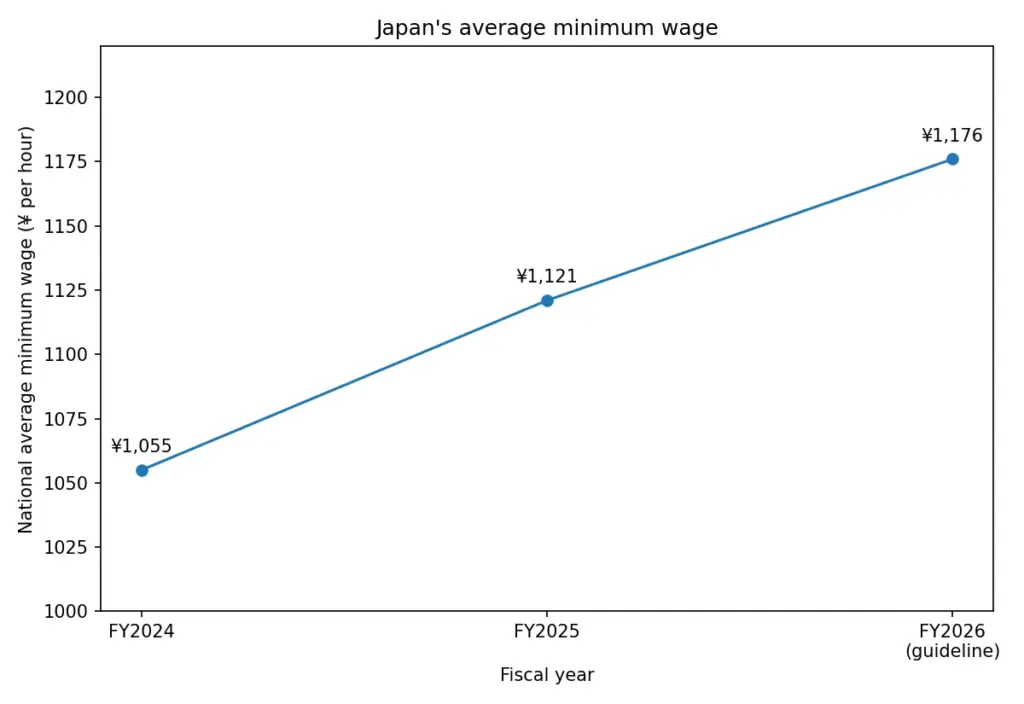 Line chart of Japan’s average minimum wage rising from 1,055 to 1,121 and 1,176 yen an hour