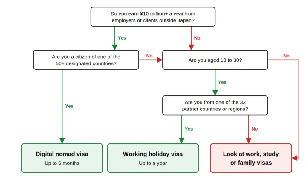 Decision diagram choosing between the Japan digital nomad visa and working holiday visa