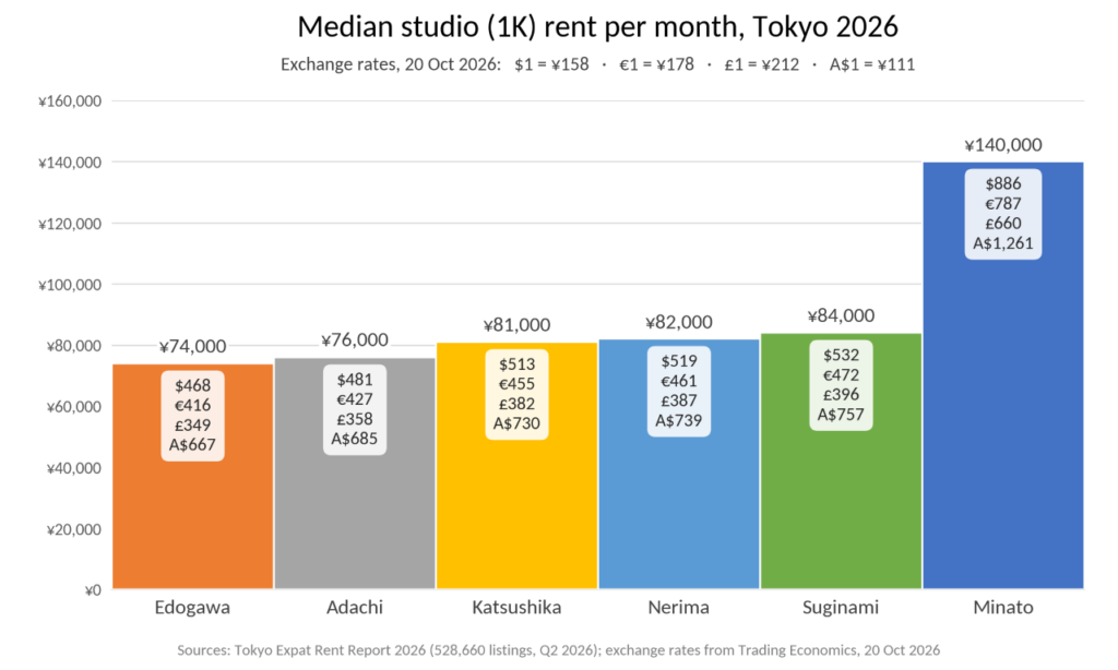 Bar chart of median studio rent in Tokyo by ward, 2026: Edogawa ¥74,000 up to Minato ¥140,000, with USD, EUR, GBP and AUD conversions